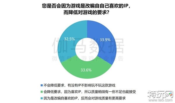 2024游戏IP报告：1~9月规模1960亿 68%用户愿为之付费