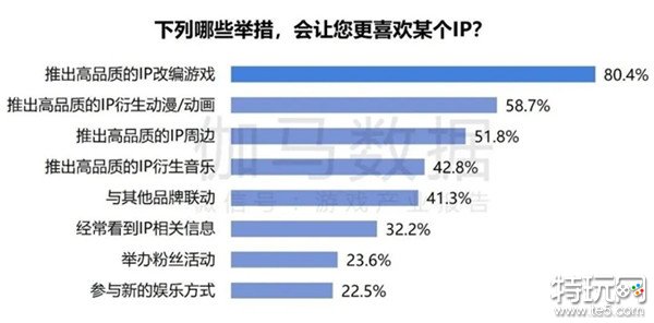 2024游戏IP报告：1~9月规模1960亿 68%用户愿为之付费