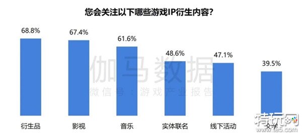 2024游戏IP报告：1~9月规模1960亿 68%用户愿为之付费