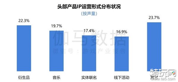 2024游戏IP报告：1~9月规模1960亿 68%用户愿为之付费