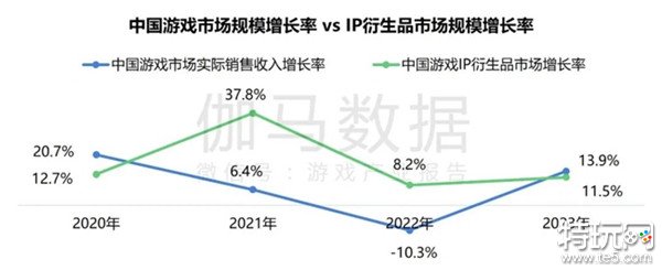 2024游戏IP报告：1~9月规模1960亿 68%用户愿为之付费