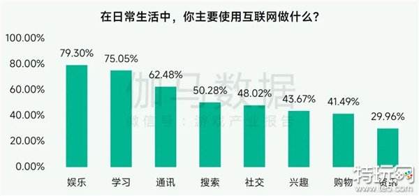 未保报告：每周游戏时长3小时内未成年人占比提升37.2个百分点