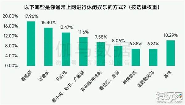 未保报告：每周游戏时长3小时内未成年人占比提升37.2个百分点