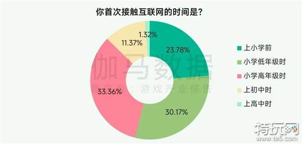 未保报告：每周游戏时长3小时内未成年人占比提升37.2个百分点