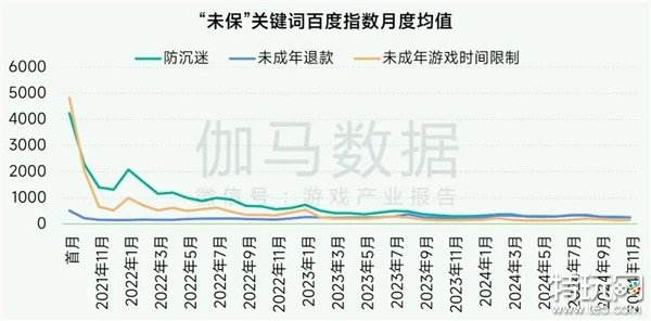 未保报告：每周游戏时长3小时内未成年人占比提升37.2个百分点