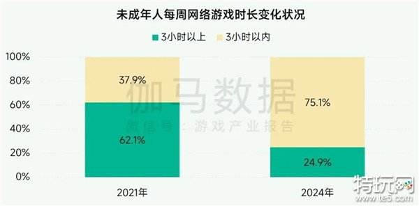 未保报告：每周游戏时长3小时内未成年人占比提升37.2个百分点