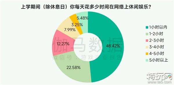 未保报告：每周游戏时长3小时内未成年人占比提升37.2个百分点