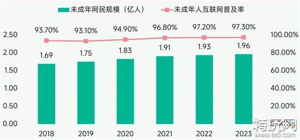 未保报告：每周游戏时长3小时内未成年人占比提升37.2个百分点