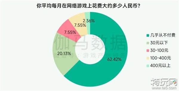 未保报告：每周游戏时长3小时内未成年人占比提升37.2个百分点