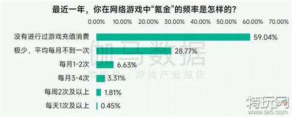 未保报告：每周游戏时长3小时内未成年人占比提升37.2个百分点