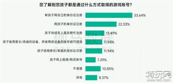 未保报告：每周游戏时长3小时内未成年人占比提升37.2个百分点