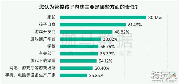 未保报告：每周游戏时长3小时内未成年人占比提升37.2个百分点