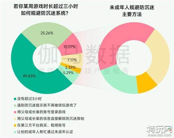 未保报告：每周游戏时长3小时内未成年人占比提升37.2个百分点