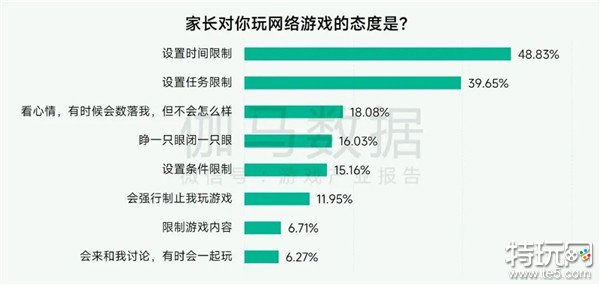 未保报告：每周游戏时长3小时内未成年人占比提升37.2个百分点