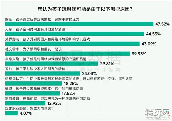 未保报告：每周游戏时长3小时内未成年人占比提升37.2个百分点