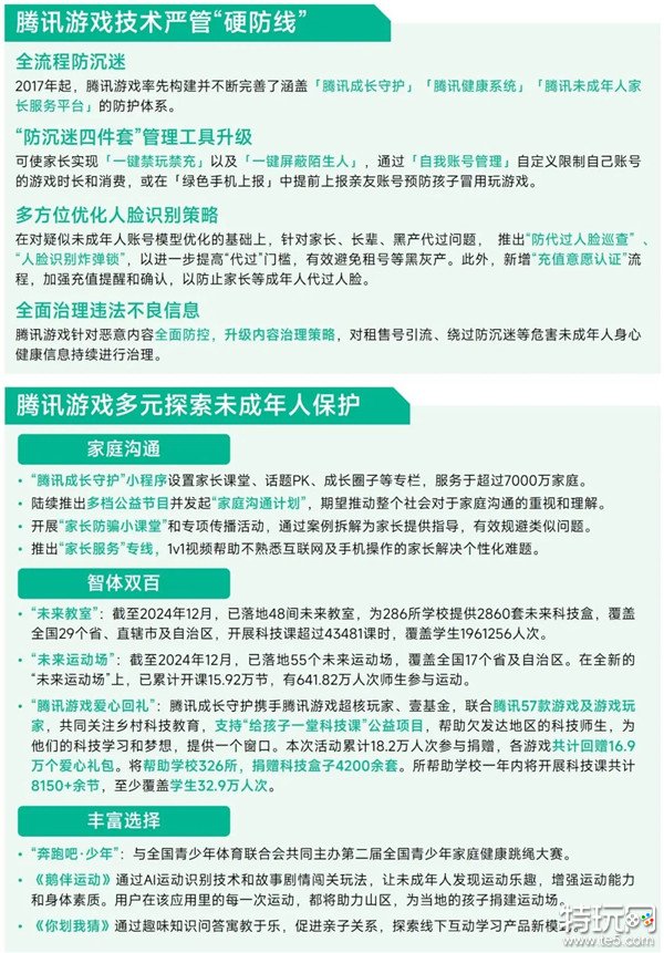 未保报告：每周游戏时长3小时内未成年人占比提升37.2个百分点