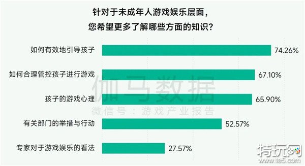 未保報告：每周游戲時長3小時內(nèi)未成年人占比提升37.2個百分點