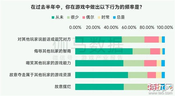 未保報告：每周游戲時長3小時內(nèi)未成年人占比提升37.2個百分點