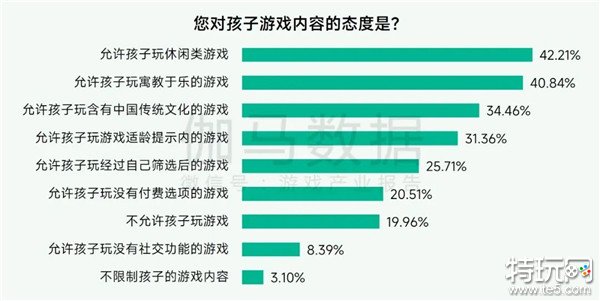 未保報告：每周游戲時長3小時內(nèi)未成年人占比提升37.2個百分點