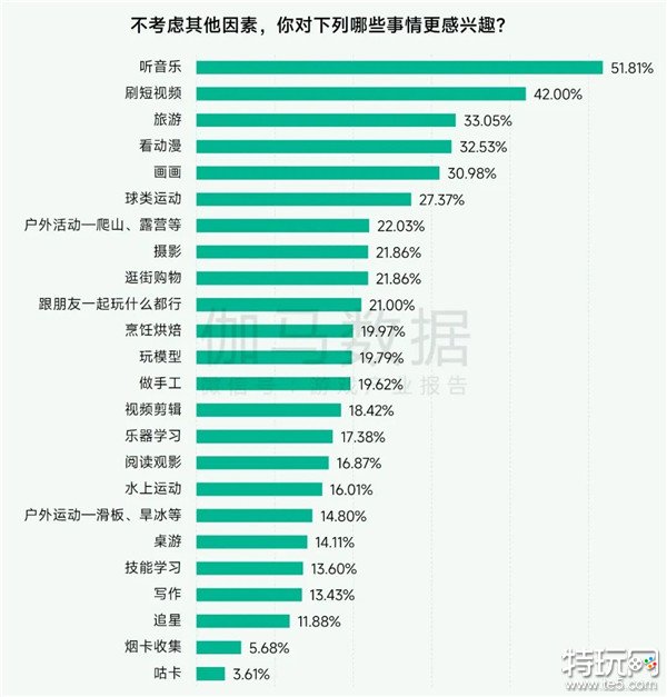 未保報告：每周游戲時長3小時內(nèi)未成年人占比提升37.2個百分點