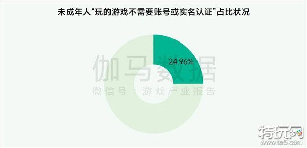 未保报告：每周游戏时长3小时内未成年人占比提升37.2个百分点