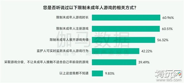 未保报告：每周游戏时长3小时内未成年人占比提升37.2个百分点