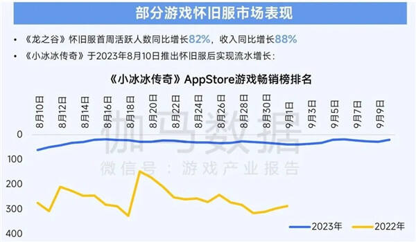 2025趋势报告:小程序游戏398亿近翻倍增长 游戏业有望新增长