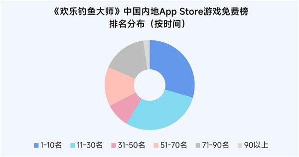 2025趋势报告：小程序游戏398亿近翻倍增长 游戏业有望新增长