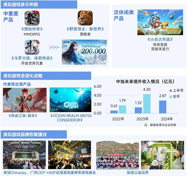 2025趋势报告:小程序游戏398亿近翻倍增长 游戏业有望新增长