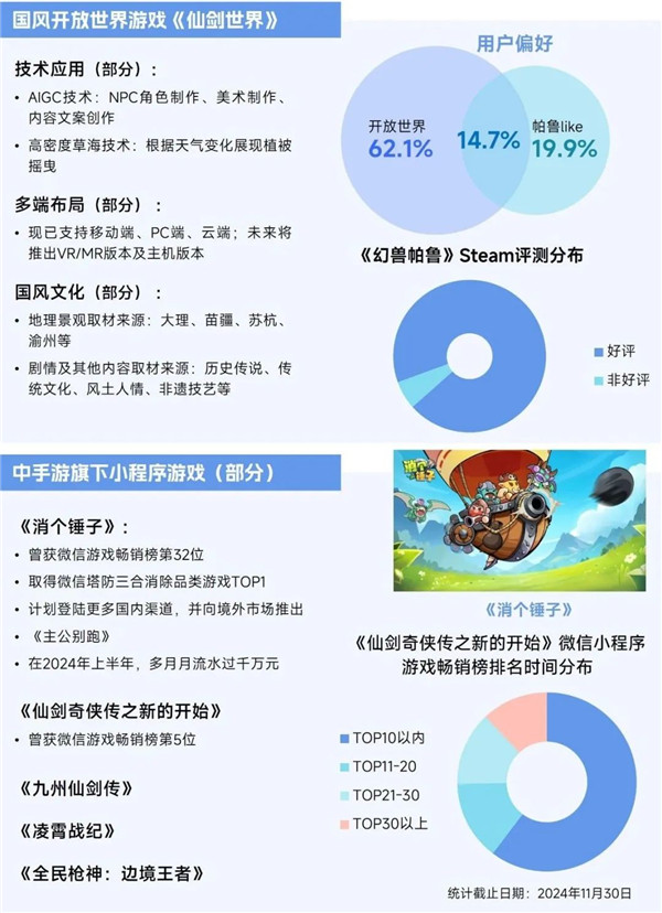 2025趋势报告：小程序游戏398亿近翻倍增长 游戏业有望新增长