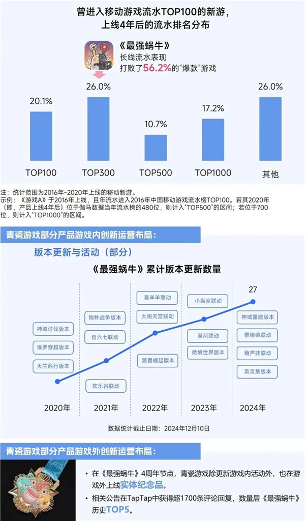 2025趋势报告：小程序游戏398亿近翻倍增长 游戏业有望新增长