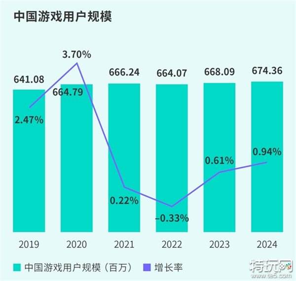 TapTap白皮书：独家游戏总下载量7.2亿+，买断制游戏年售433万份