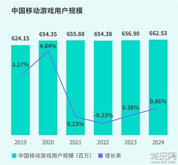 TapTap白皮书：独家游戏总下载量7.2亿+，买断制游戏年售433万份