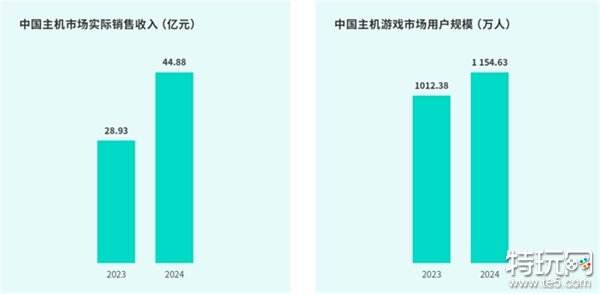 TapTap白皮书：独家游戏总下载量7.2亿+，买断制游戏年售433万份