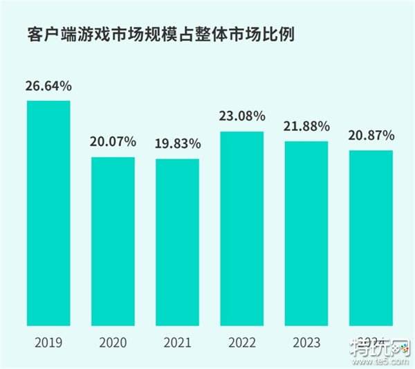 TapTap白皮书：独家游戏总下载量7.2亿+，买断制游戏年售433万份