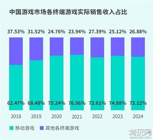 TapTap白皮书：独家游戏总下载量7.2亿+，买断制游戏年售433万份