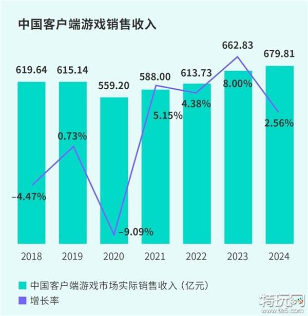 TapTap白皮书：独家游戏总下载量7.2亿+，买断制游戏年售433万份