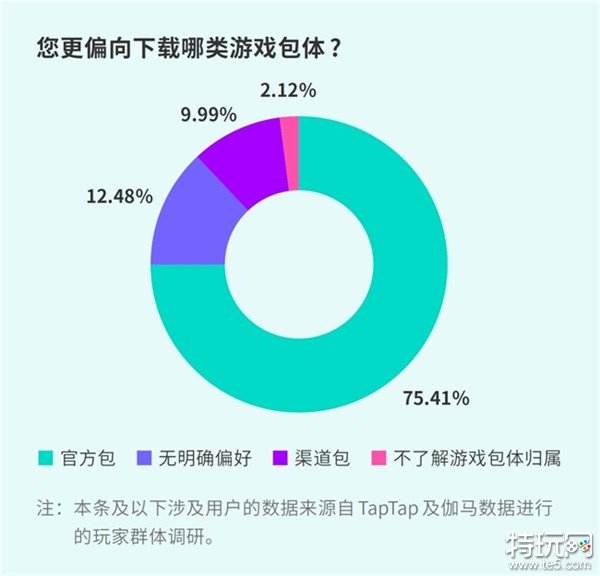 TapTap白皮书：独家游戏总下载量7.2亿+，买断制游戏年售433万份