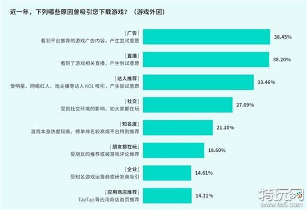 TapTap白皮书：独家游戏总下载量7.2亿+，买断制游戏年售433万份