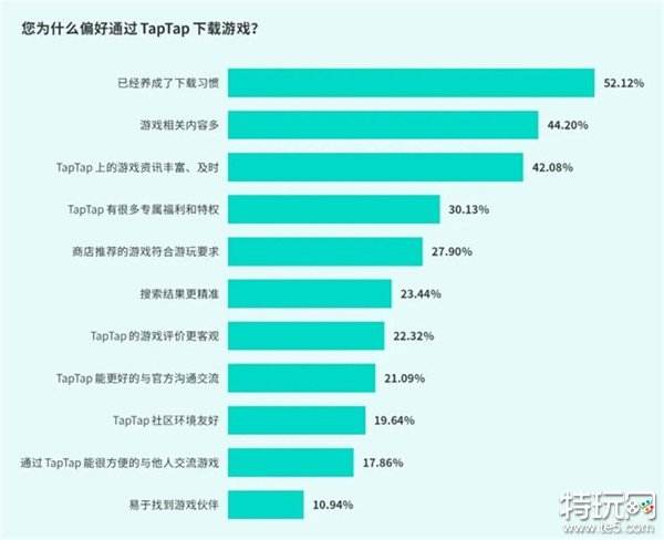 TapTap白皮书：独家游戏总下载量7.2亿+，买断制游戏年售433万份