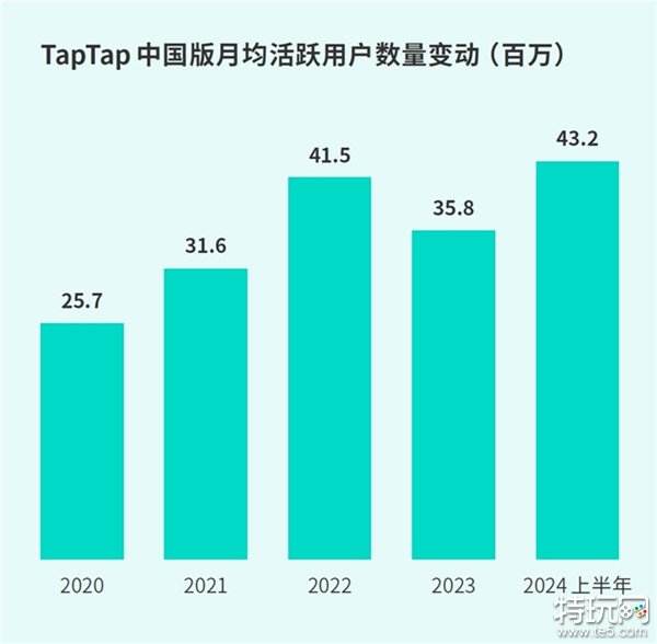 TapTap白皮书：独家游戏总下载量7.2亿+，买断制游戏年售433万份