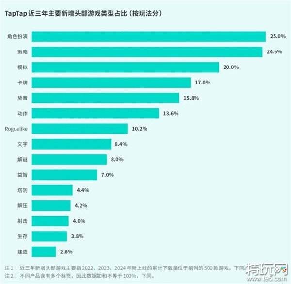 TapTap白皮书：独家游戏总下载量7.2亿+，买断制游戏年售433万份