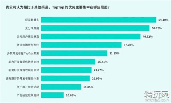 TapTap白皮书：独家游戏总下载量7.2亿+，买断制游戏年售433万份