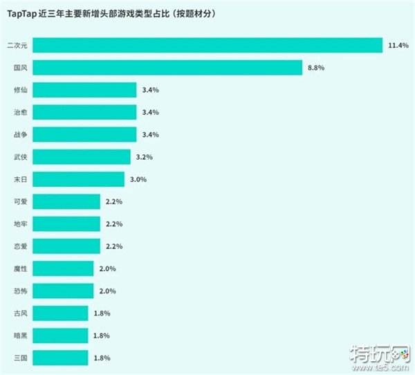 TapTap白皮书：独家游戏总下载量7.2亿+，买断制游戏年售433万份