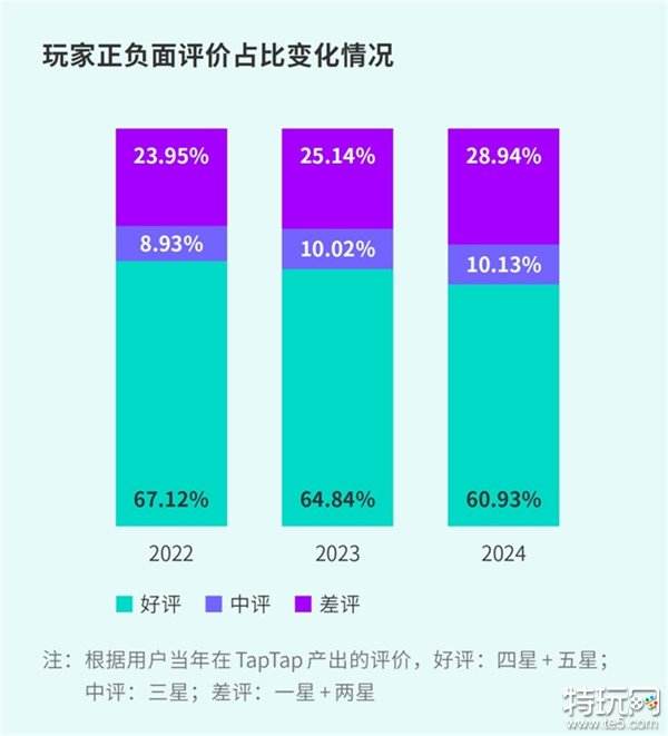 TapTap白皮书：独家游戏总下载量7.2亿+，买断制游戏年售433万份