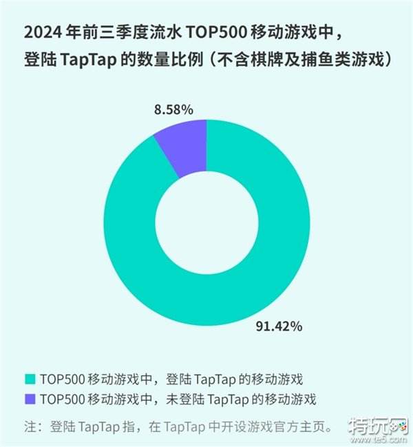 TapTap白皮书：独家游戏总下载量7.2亿+，买断制游戏年售433万份