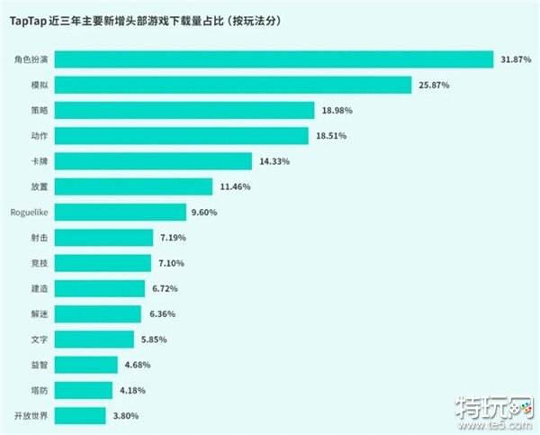 TapTap白皮书：独家游戏总下载量7.2亿+，买断制游戏年售433万份