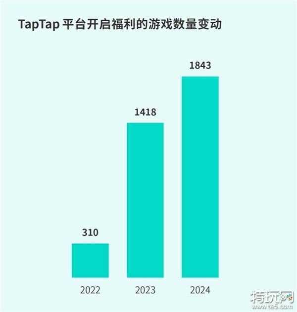 TapTap白皮书：独家游戏总下载量7.2亿+，买断制游戏年售433万份