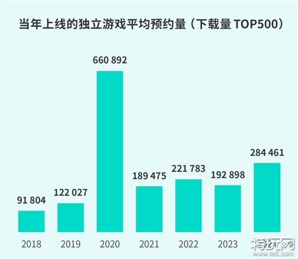 TapTap白皮书：独家游戏总下载量7.2亿+，买断制游戏年售433万份