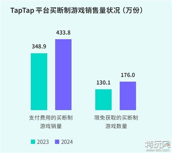 TapTap白皮书：独家游戏总下载量7.2亿+，买断制游戏年售433万份